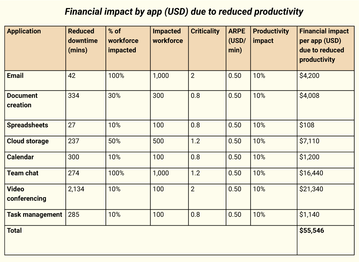 Financial impact by app (USD) due to reduced productivity