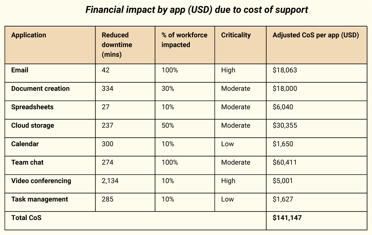 Financial impact by app (USD) due to cost of support