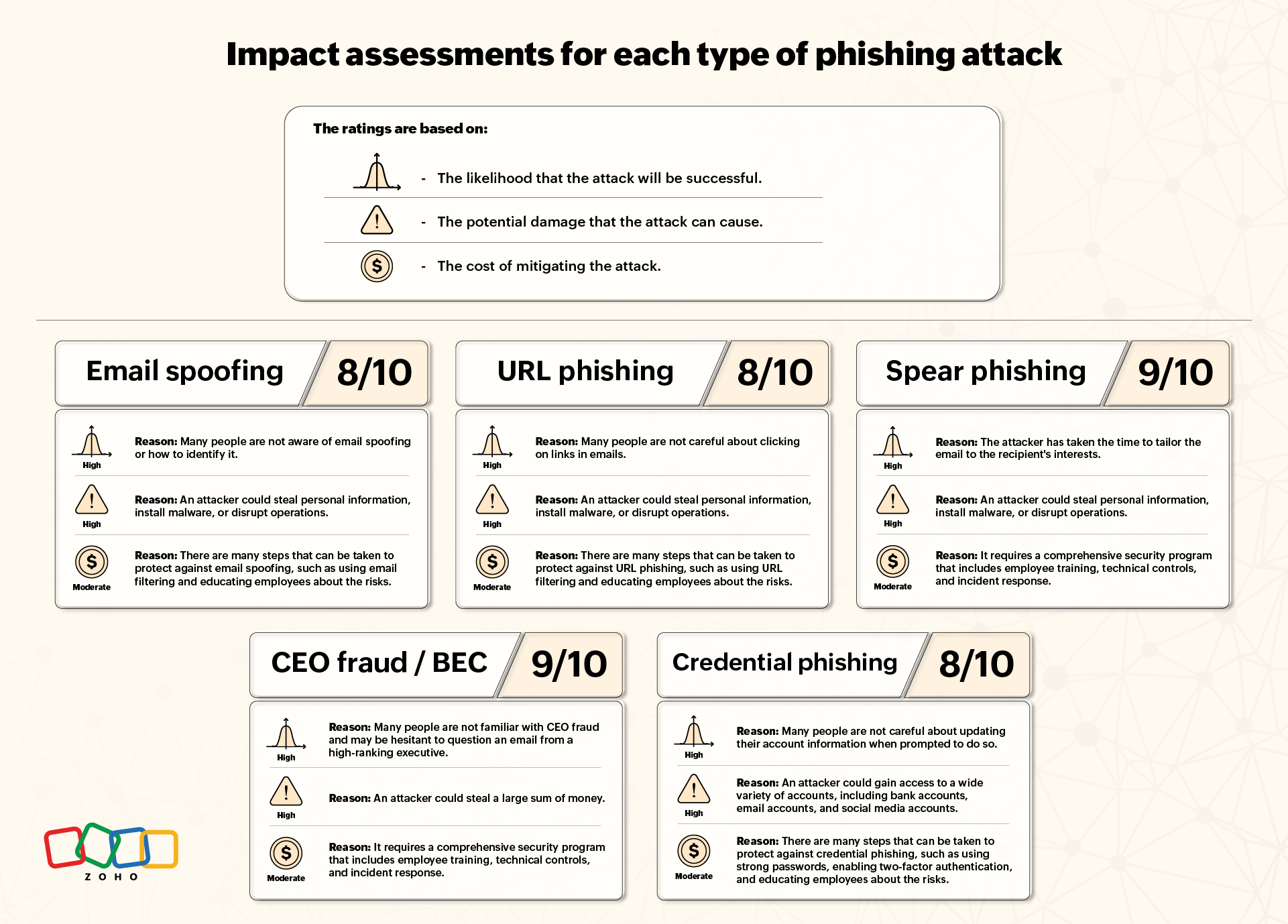 Impact assessment of different phishing threats