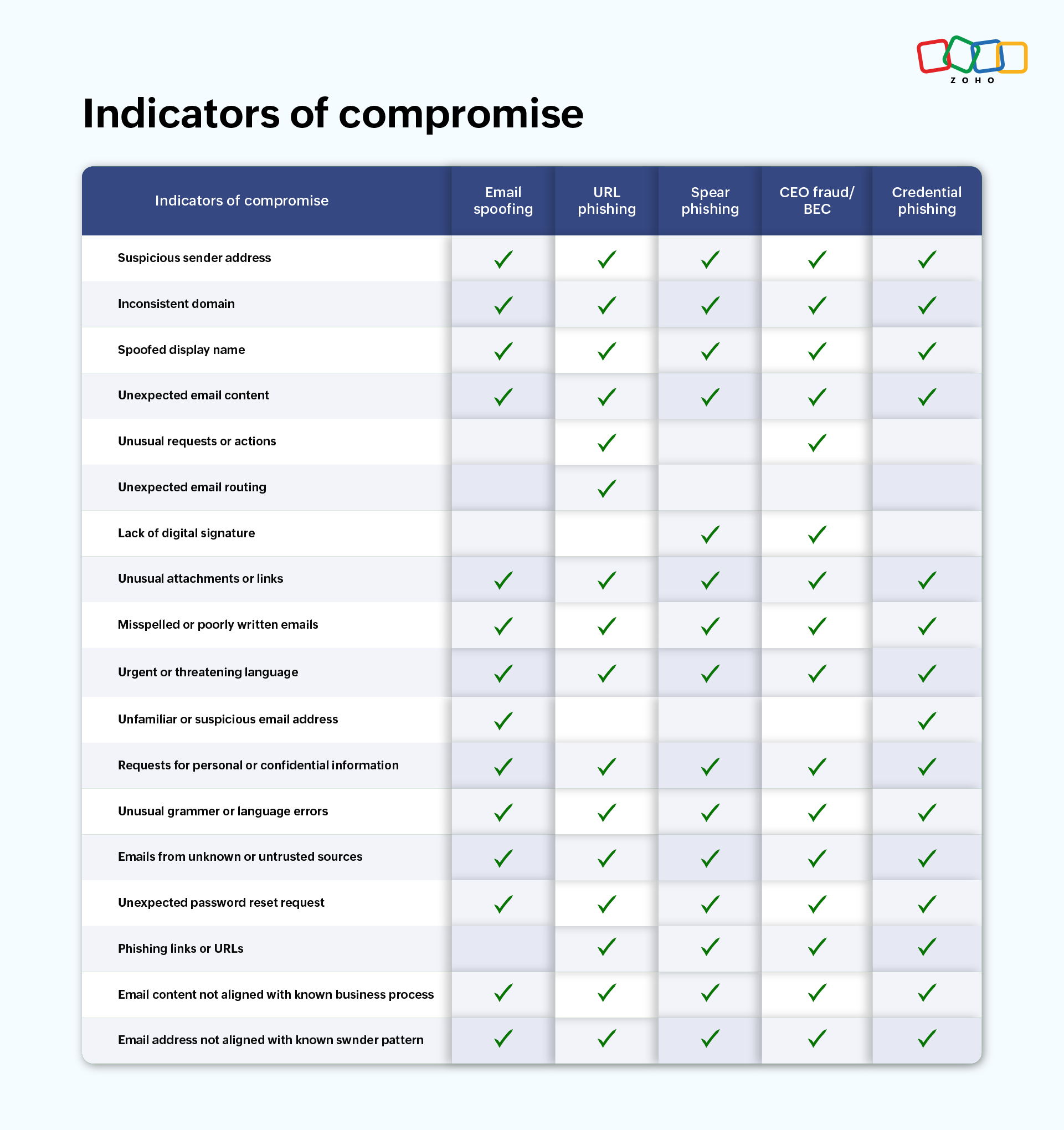 Indicators of compromise for different phishing threats