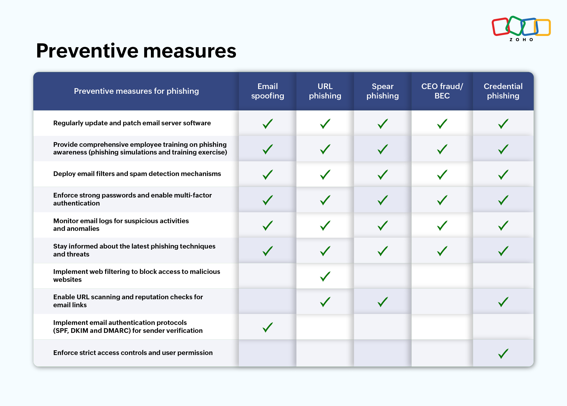 Preventive measures of different types of phishing attacks