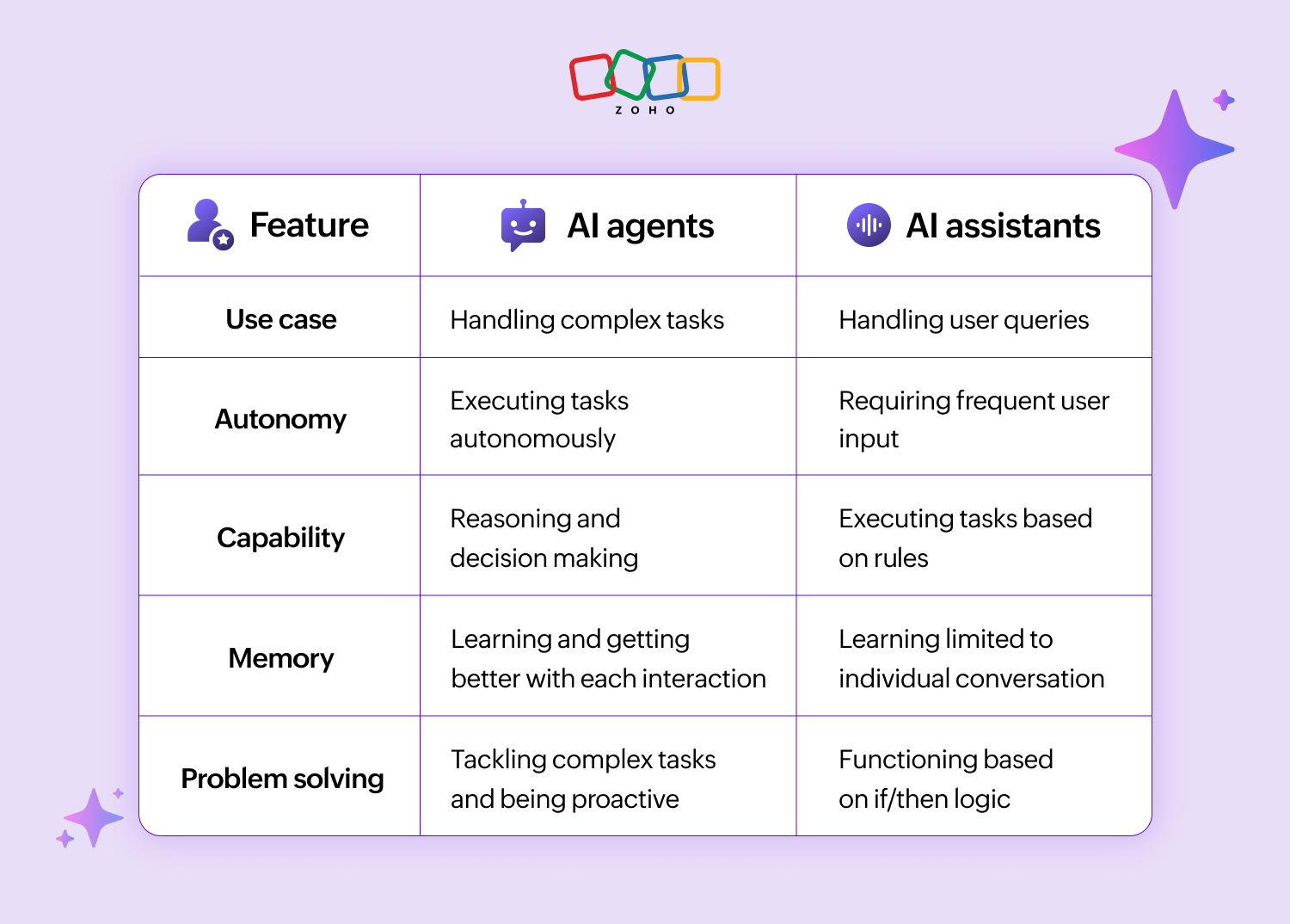 Difference between AI assistants and AI agents