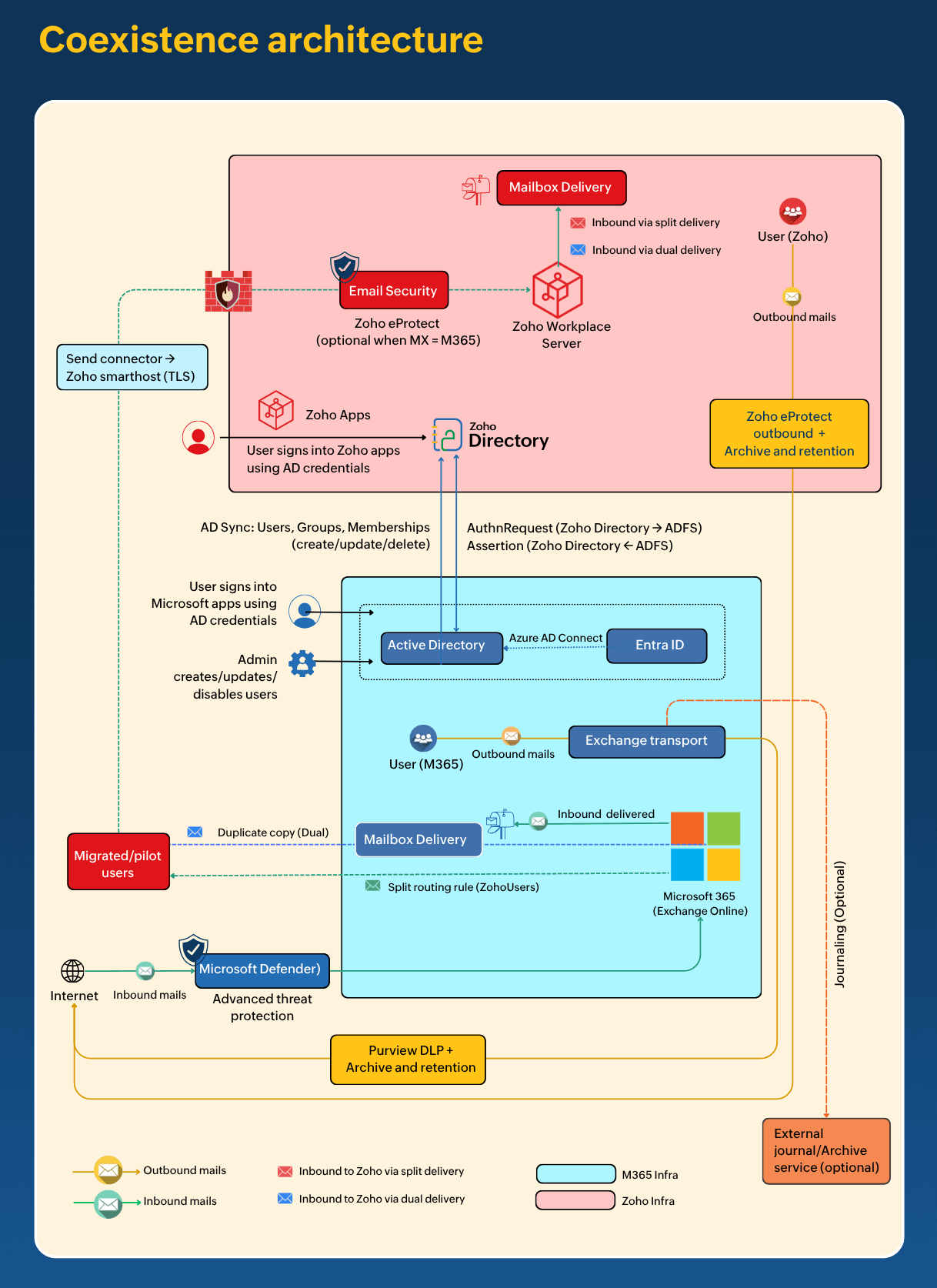 Coexistence architecture