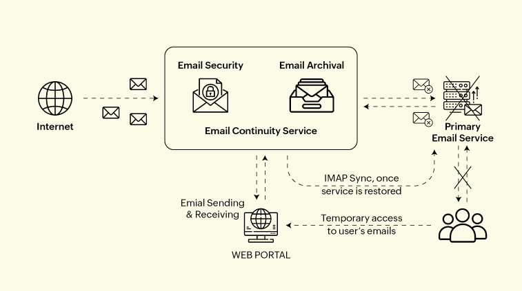 High Availability