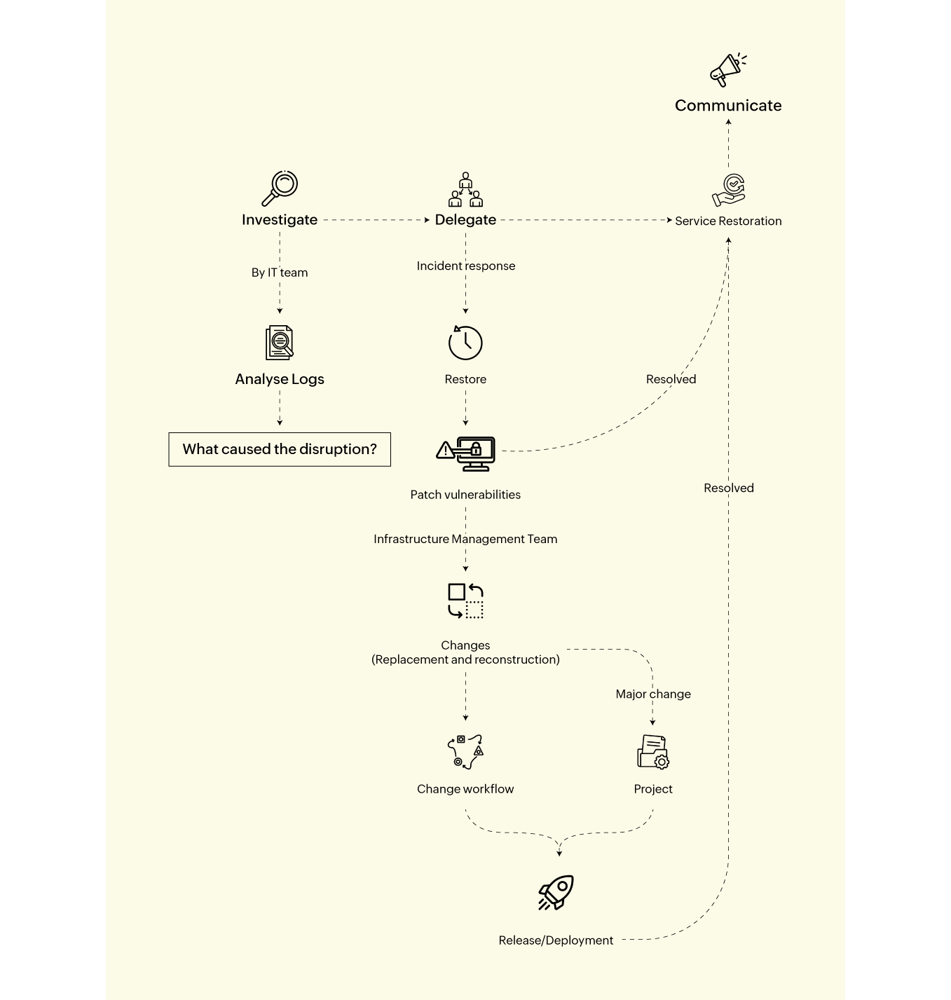 Incident Response