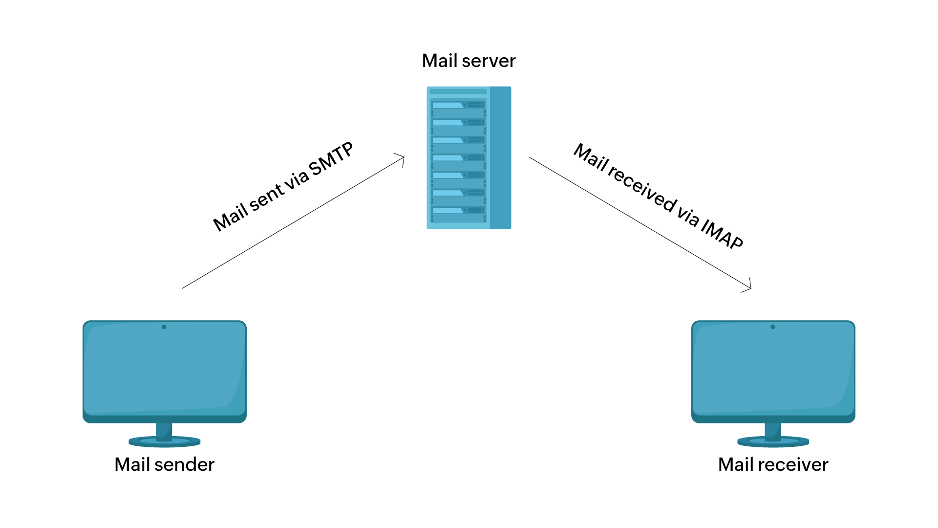 How IMAP works