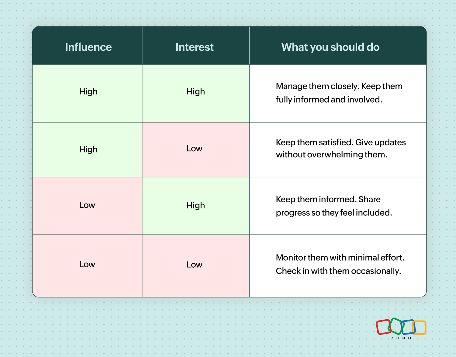 The stakeholder matrix