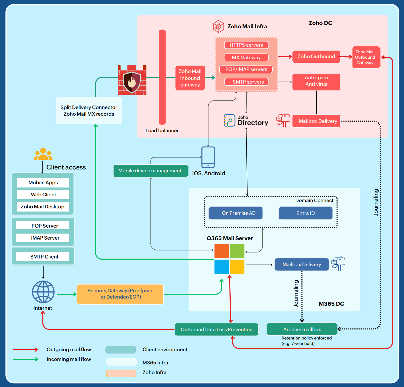 Coexistence infrastructure