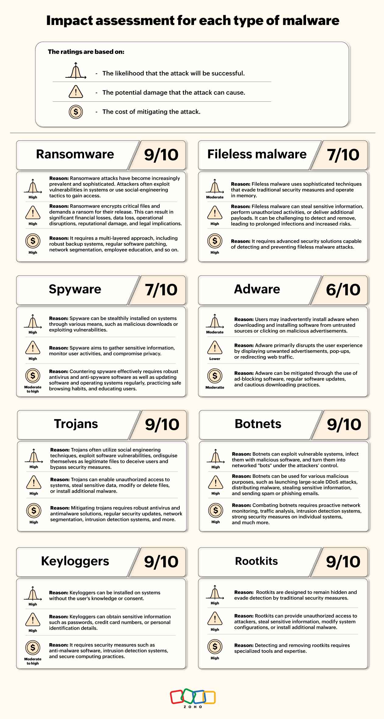 Impact assessment of malware