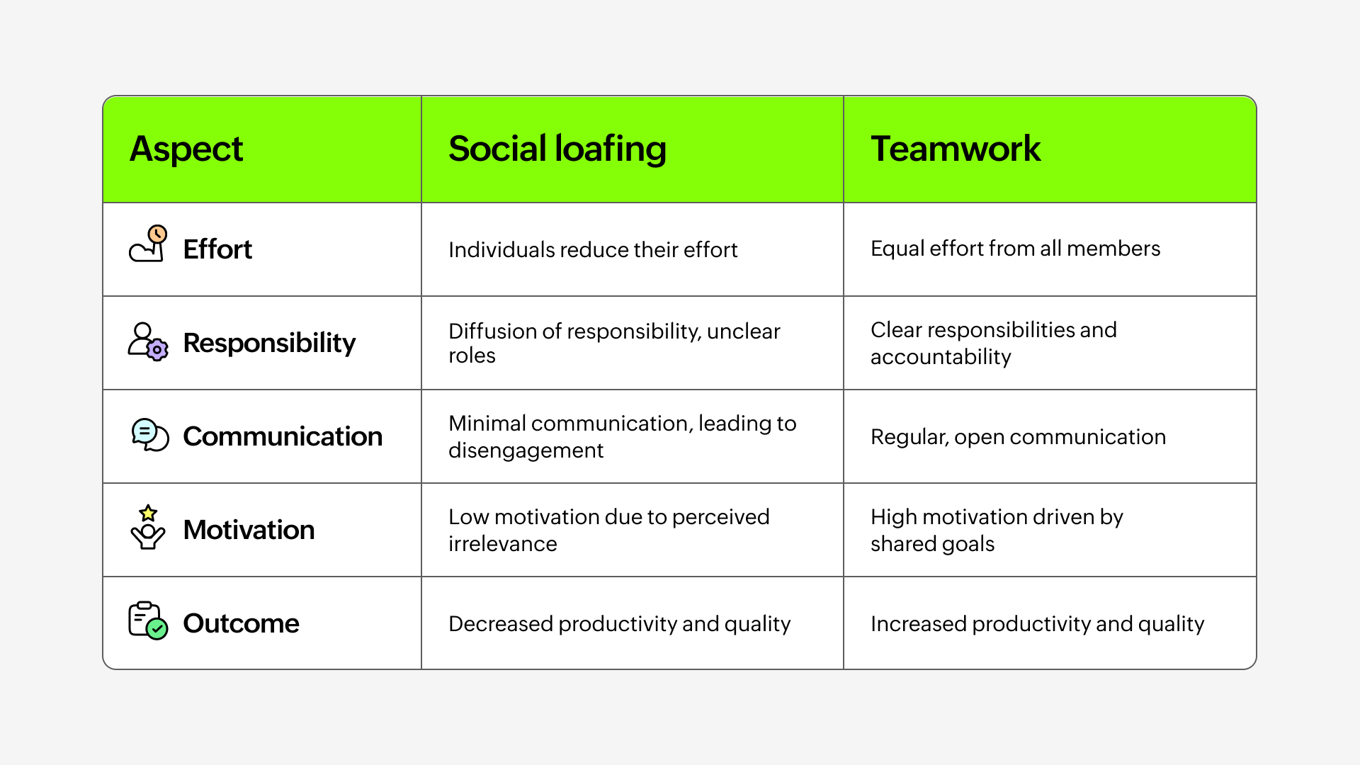 social loafing vs team work