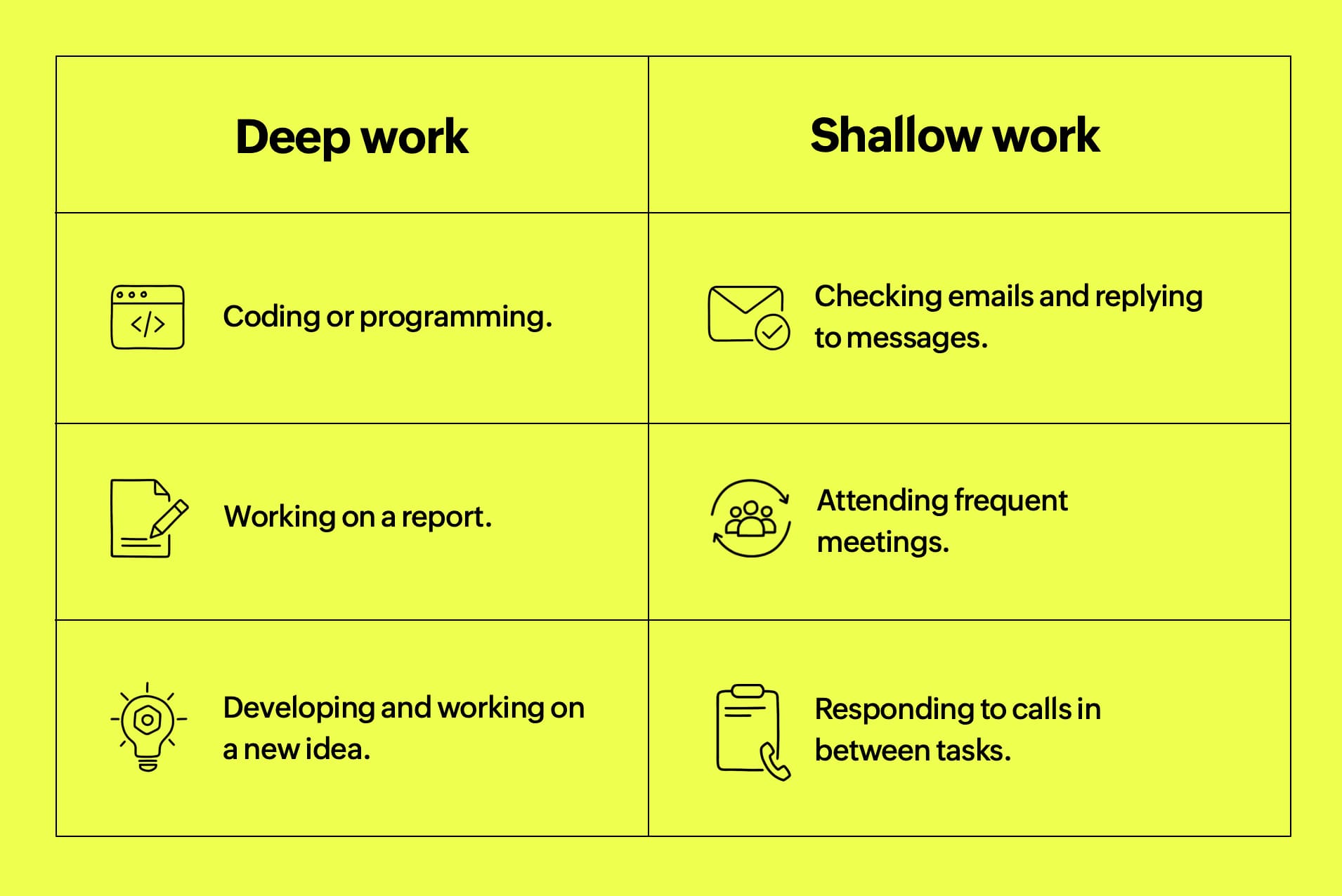 Deep work and shallow work