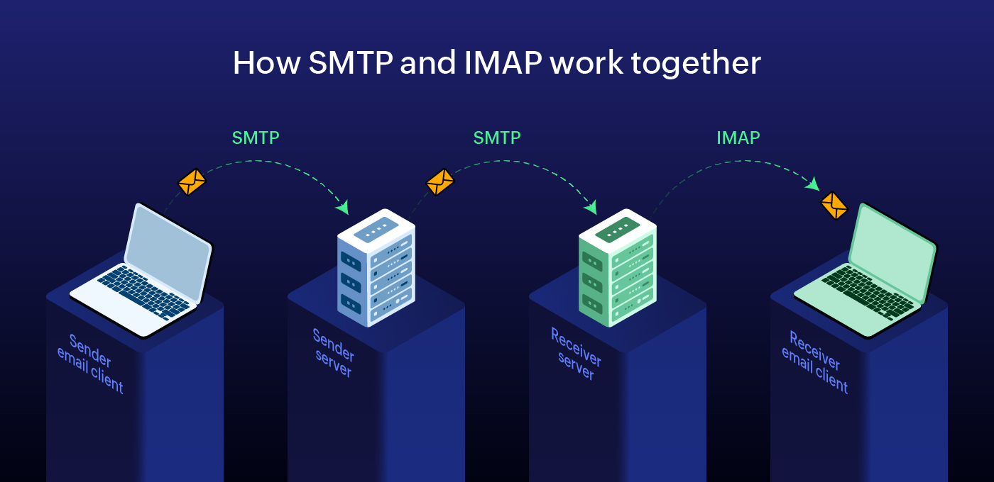 imap vs. smtp