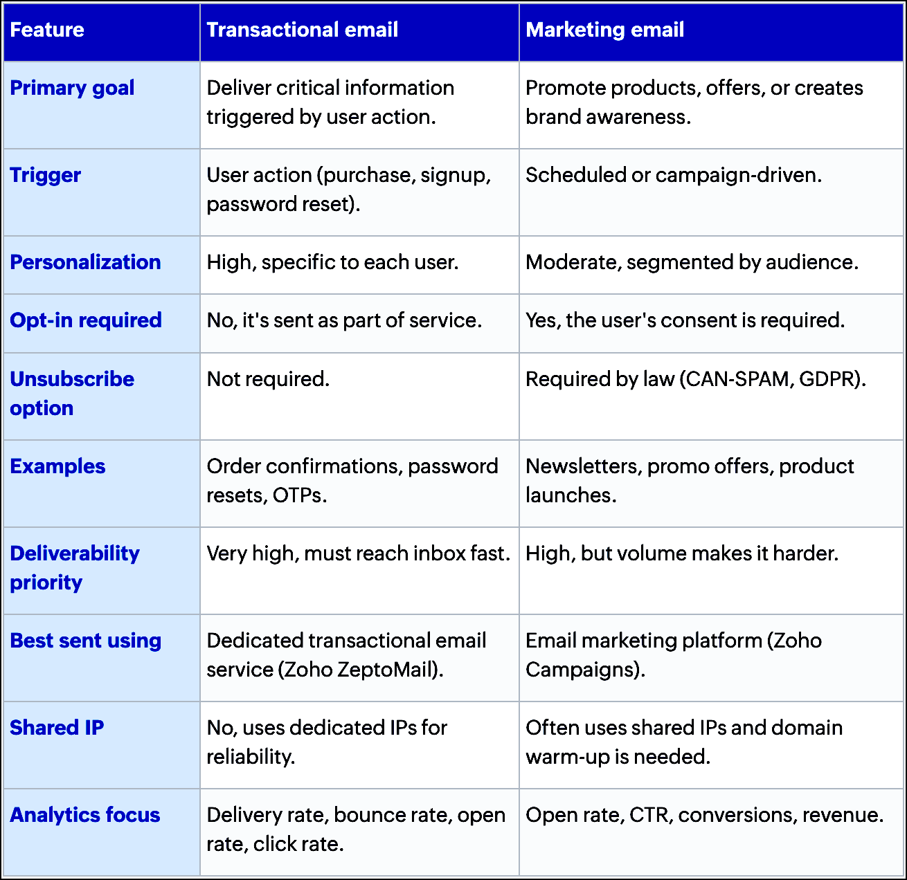 Transactional vs. Marketing email